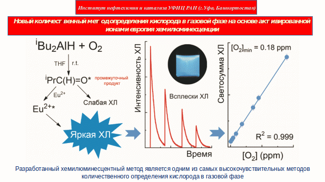 Новый количественный метод определения кислорода в газовой фазе на основе активированной ионами европия хемилюминесценции